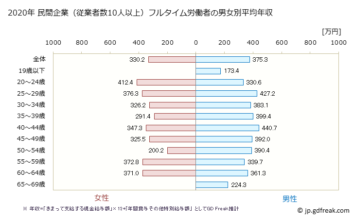 グラフ 年次 島根県の平均年収 (職業紹介・労働者派遣業の常雇フルタイム) 民間企業（従業者数10人以上）フルタイム労働者の男女別平均年収