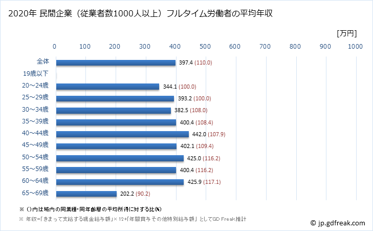 グラフ 年次 島根県の平均年収 (職業紹介・労働者派遣業の常雇フルタイム) 民間企業（従業者数1000人以上）フルタイム労働者の平均年収