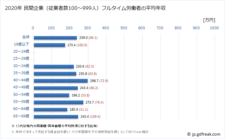 グラフ 年次 島根県の平均年収 (職業紹介・労働者派遣業の常雇フルタイム) 民間企業（従業者数100～999人）フルタイム労働者の平均年収