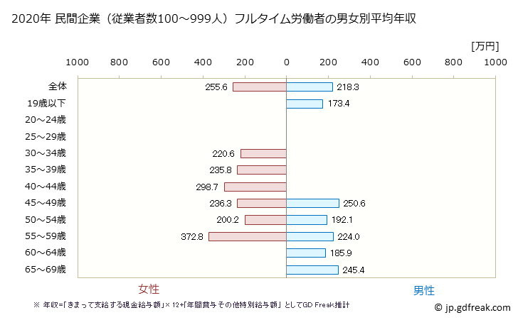 グラフ 年次 島根県の平均年収 (職業紹介・労働者派遣業の常雇フルタイム) 民間企業（従業者数100～999人）フルタイム労働者の男女別平均年収