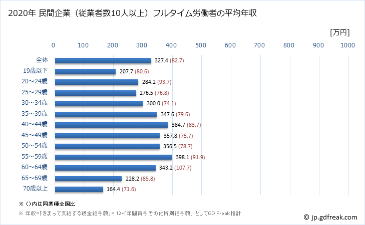 グラフ 年次 島根県の平均年収 (その他の事業サービス業の常雇フルタイム) 民間企業（従業者数10人以上）フルタイム労働者の平均年収