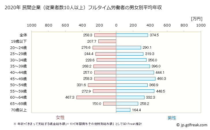 グラフ 年次 島根県の平均年収 (その他の事業サービス業の常雇フルタイム) 民間企業（従業者数10人以上）フルタイム労働者の男女別平均年収