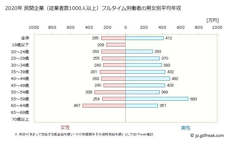 グラフ 年次 島根県の平均年収 (その他の事業サービス業の常雇フルタイム) 民間企業（従業者数1000人以上）フルタイム労働者の男女別平均年収