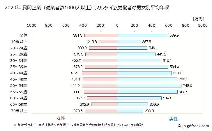 グラフ 年次 岡山県の平均年収 (産業計の常雇フルタイム) 民間企業（従業者数1000人以上）フルタイム労働者の男女別平均年収