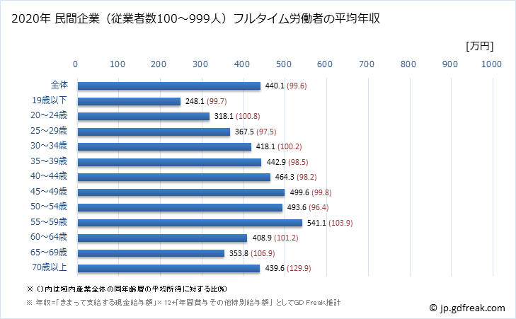 グラフ 年次 岡山県の平均年収 (産業計の常雇フルタイム) 民間企業（従業者数100～999人）フルタイム労働者の平均年収