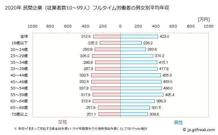 グラフ 年次 岡山県の平均年収 (産業計の常雇フルタイム) 民間企業（従業者数10～99人）フルタイム労働者の男女別平均年収