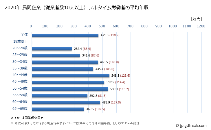 グラフ 年次 岡山県の平均年収 (鉱業・採石業・砂利採取業の常雇フルタイム) 民間企業（従業者数10人以上）フルタイム労働者の平均年収
