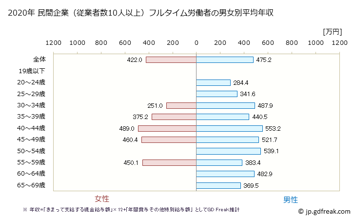 グラフ 年次 岡山県の平均年収 (鉱業・採石業・砂利採取業の常雇フルタイム) 民間企業（従業者数10人以上）フルタイム労働者の男女別平均年収