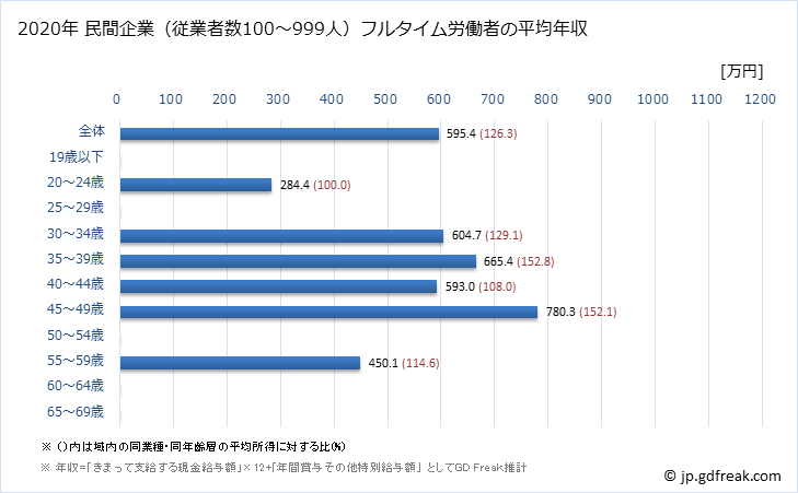 グラフ 年次 岡山県の平均年収 (鉱業・採石業・砂利採取業の常雇フルタイム) 民間企業（従業者数100～999人）フルタイム労働者の平均年収