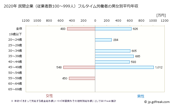 グラフ 年次 岡山県の平均年収 (鉱業・採石業・砂利採取業の常雇フルタイム) 民間企業（従業者数100～999人）フルタイム労働者の男女別平均年収