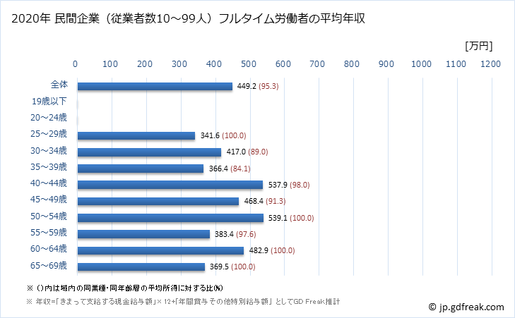 グラフ 年次 岡山県の平均年収 (鉱業・採石業・砂利採取業の常雇フルタイム) 民間企業（従業者数10～99人）フルタイム労働者の平均年収