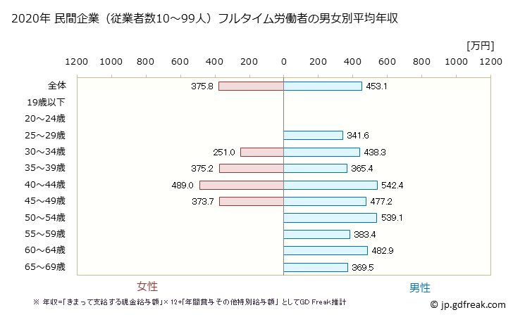グラフ 年次 岡山県の平均年収 (鉱業・採石業・砂利採取業の常雇フルタイム) 民間企業（従業者数10～99人）フルタイム労働者の男女別平均年収