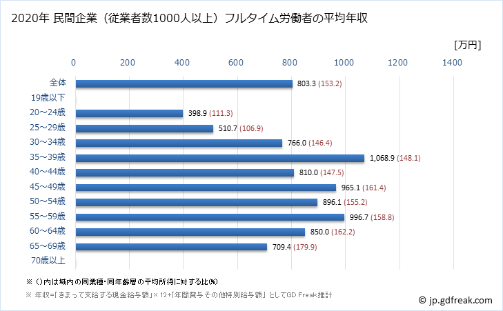 グラフ 年次 岡山県の平均年収 (建設業の常雇フルタイム) 民間企業（従業者数1000人以上）フルタイム労働者の平均年収