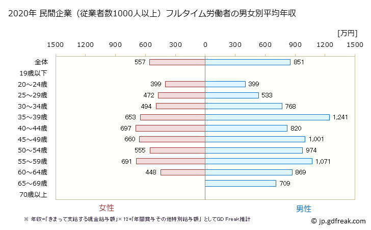 グラフ 年次 岡山県の平均年収 (建設業の常雇フルタイム) 民間企業（従業者数1000人以上）フルタイム労働者の男女別平均年収