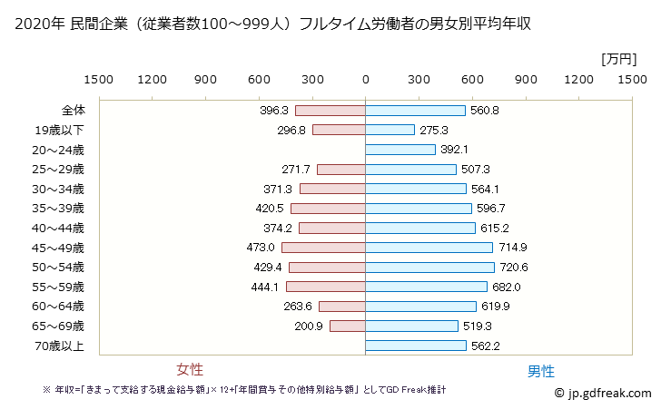 グラフ 年次 岡山県の平均年収 (建設業の常雇フルタイム) 民間企業（従業者数100～999人）フルタイム労働者の男女別平均年収