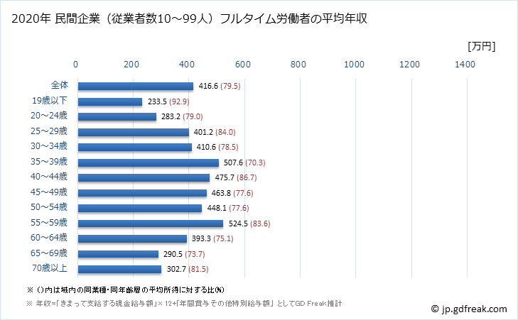 グラフ 年次 岡山県の平均年収 (建設業の常雇フルタイム) 民間企業（従業者数10～99人）フルタイム労働者の平均年収