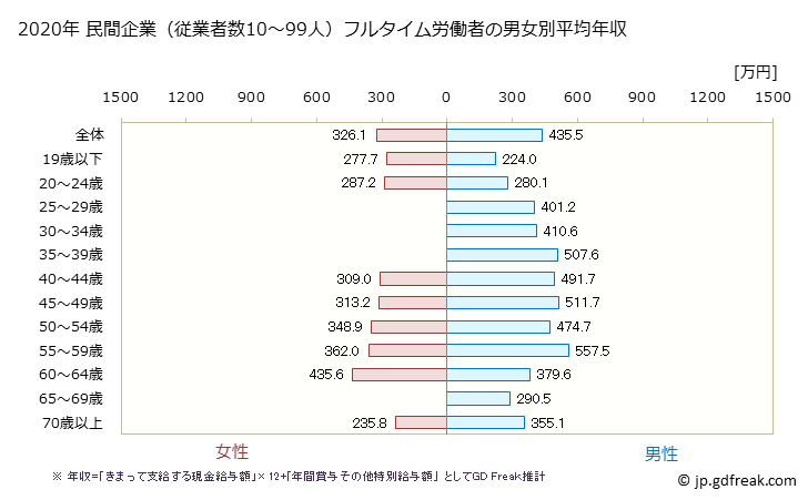 グラフ 年次 岡山県の平均年収 (建設業の常雇フルタイム) 民間企業（従業者数10～99人）フルタイム労働者の男女別平均年収