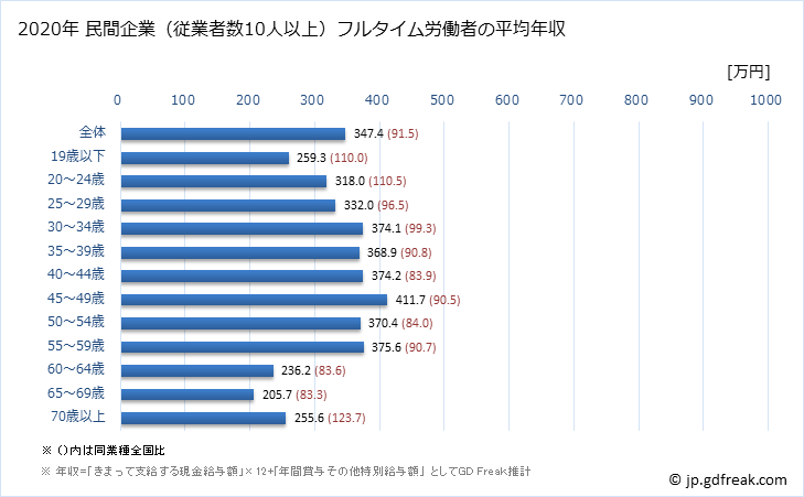 グラフ 年次 岡山県の平均年収 (食料品製造業の常雇フルタイム) 民間企業（従業者数10人以上）フルタイム労働者の平均年収