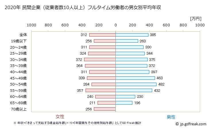 グラフ 年次 岡山県の平均年収 (食料品製造業の常雇フルタイム) 民間企業（従業者数10人以上）フルタイム労働者の男女別平均年収