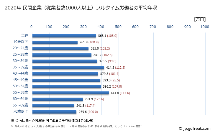 グラフ 年次 岡山県の平均年収 (食料品製造業の常雇フルタイム) 民間企業（従業者数1000人以上）フルタイム労働者の平均年収