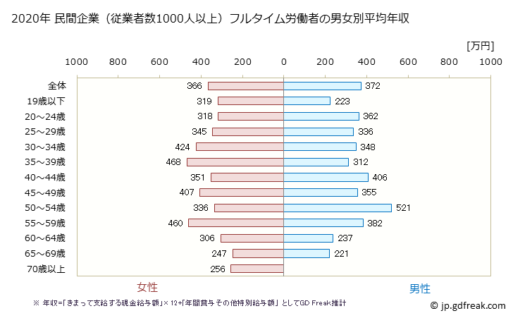 グラフ 年次 岡山県の平均年収 (食料品製造業の常雇フルタイム) 民間企業（従業者数1000人以上）フルタイム労働者の男女別平均年収