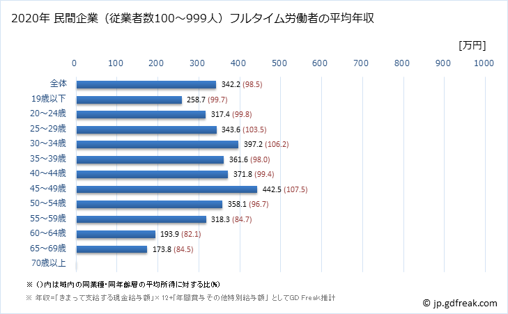 グラフ 年次 岡山県の平均年収 (食料品製造業の常雇フルタイム) 民間企業（従業者数100～999人）フルタイム労働者の平均年収