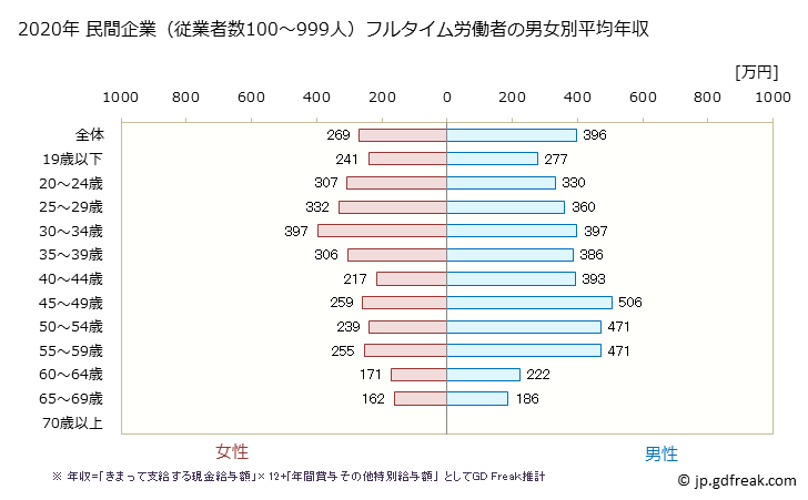 グラフ 年次 岡山県の平均年収 (食料品製造業の常雇フルタイム) 民間企業（従業者数100～999人）フルタイム労働者の男女別平均年収