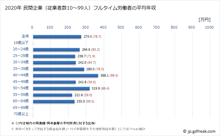 グラフ 年次 岡山県の平均年収 (食料品製造業の常雇フルタイム) 民間企業（従業者数10～99人）フルタイム労働者の平均年収