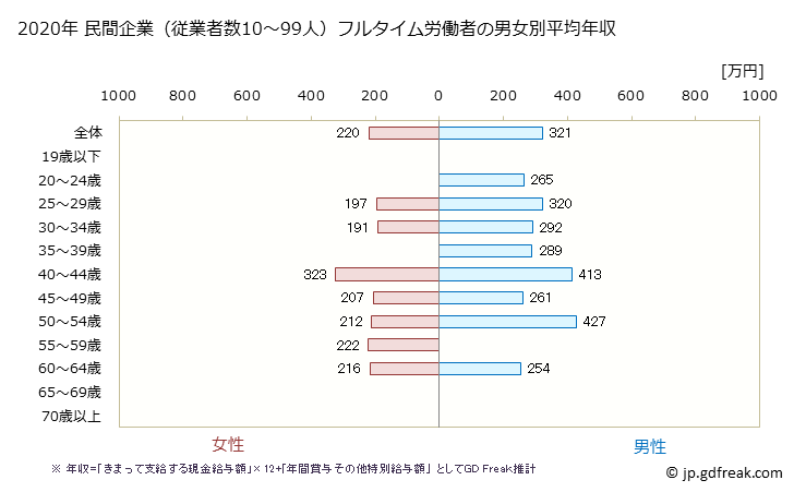 グラフ 年次 岡山県の平均年収 (食料品製造業の常雇フルタイム) 民間企業（従業者数10～99人）フルタイム労働者の男女別平均年収