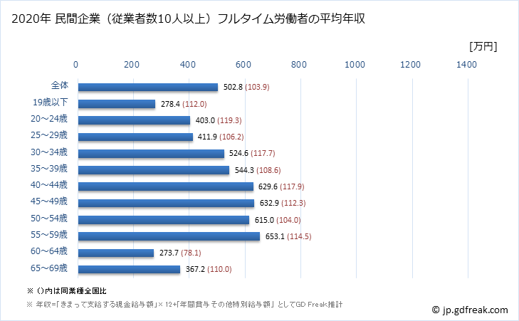 グラフ 年次 岡山県の平均年収 (飲料・たばこ・飼料製造業の常雇フルタイム) 民間企業（従業者数10人以上）フルタイム労働者の平均年収