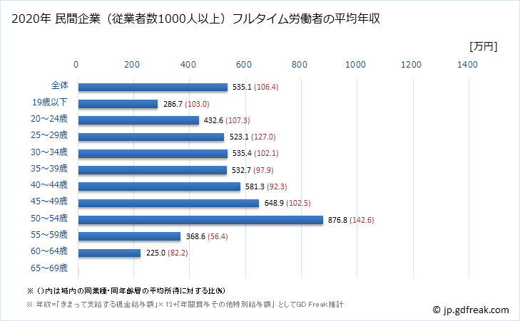 グラフ 年次 岡山県の平均年収 (飲料・たばこ・飼料製造業の常雇フルタイム) 民間企業（従業者数1000人以上）フルタイム労働者の平均年収