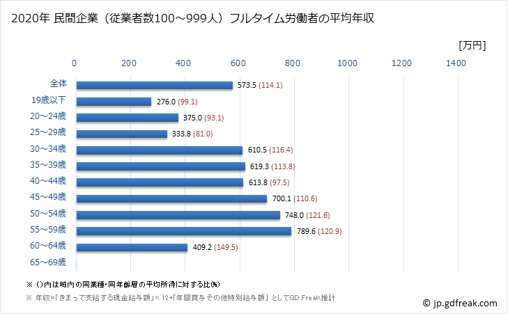 グラフ 年次 岡山県の平均年収 (飲料・たばこ・飼料製造業の常雇フルタイム) 民間企業（従業者数100～999人）フルタイム労働者の平均年収