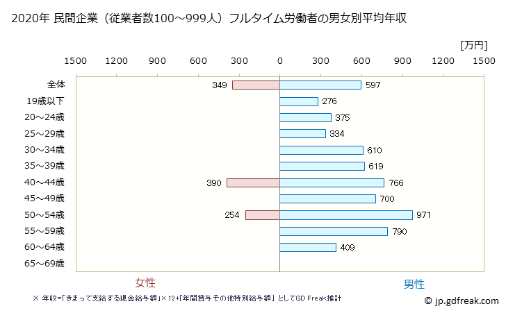 グラフ 年次 岡山県の平均年収 (飲料・たばこ・飼料製造業の常雇フルタイム) 民間企業（従業者数100～999人）フルタイム労働者の男女別平均年収