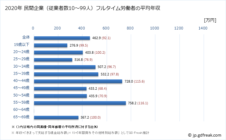 グラフ 年次 岡山県の平均年収 (飲料・たばこ・飼料製造業の常雇フルタイム) 民間企業（従業者数10～99人）フルタイム労働者の平均年収