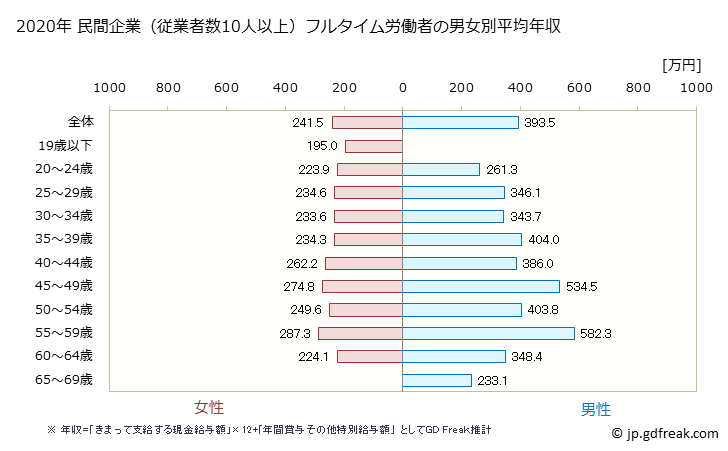 グラフ 年次 岡山県の平均年収 (繊維工業の常雇フルタイム) 民間企業（従業者数10人以上）フルタイム労働者の男女別平均年収