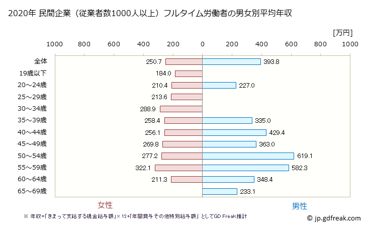 グラフ 年次 岡山県の平均年収 (繊維工業の常雇フルタイム) 民間企業（従業者数1000人以上）フルタイム労働者の男女別平均年収