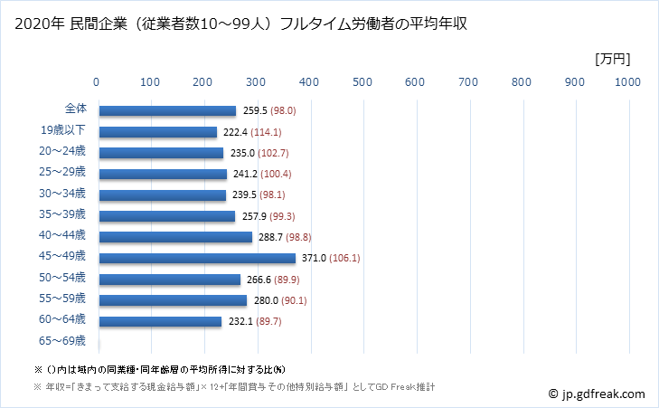 グラフ 年次 岡山県の平均年収 (繊維工業の常雇フルタイム) 民間企業（従業者数10～99人）フルタイム労働者の平均年収