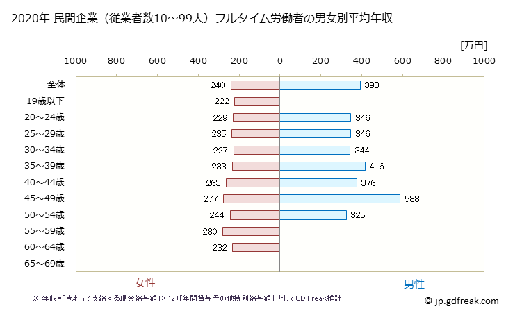 グラフ 年次 岡山県の平均年収 (繊維工業の常雇フルタイム) 民間企業（従業者数10～99人）フルタイム労働者の男女別平均年収