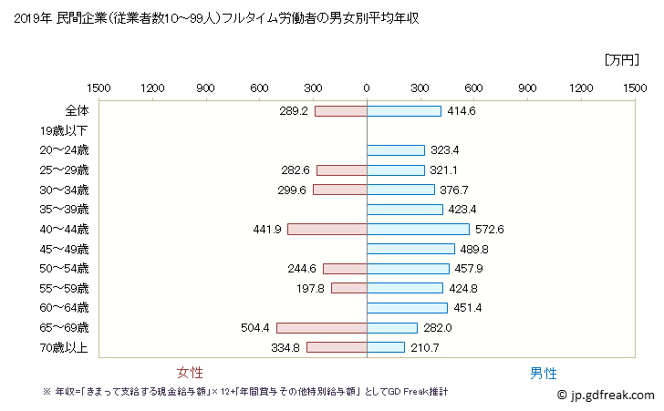 グラフ 年次 岡山県の平均年収 (繊維工業の常雇フルタイム) 
