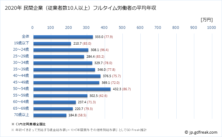 グラフ 年次 岡山県の平均年収 (木材・木製品製造業（家具を除くの常雇フルタイム) 民間企業（従業者数10人以上）フルタイム労働者の平均年収