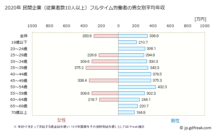 グラフ 年次 岡山県の平均年収 (木材・木製品製造業（家具を除くの常雇フルタイム) 民間企業（従業者数10人以上）フルタイム労働者の男女別平均年収