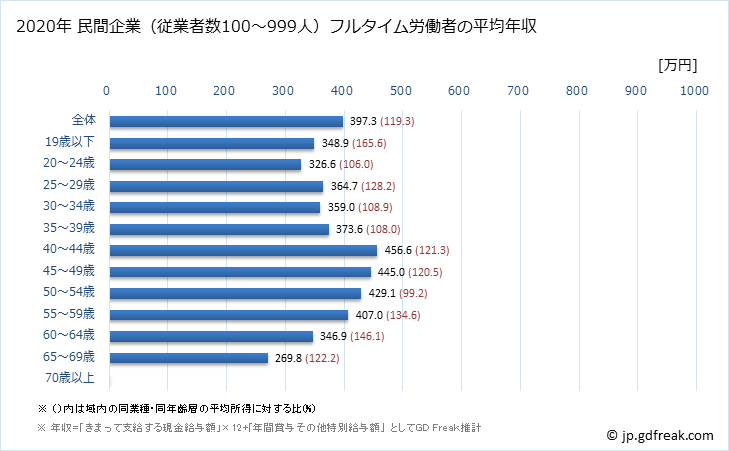 グラフ 年次 岡山県の平均年収 (木材・木製品製造業（家具を除くの常雇フルタイム) 民間企業（従業者数100～999人）フルタイム労働者の平均年収