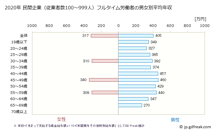 グラフ 年次 岡山県の平均年収 (木材・木製品製造業（家具を除くの常雇フルタイム) 民間企業（従業者数100～999人）フルタイム労働者の男女別平均年収
