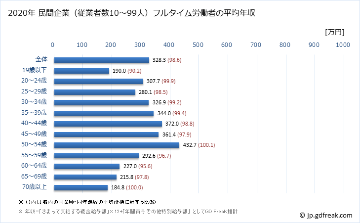 グラフ 年次 岡山県の平均年収 (木材・木製品製造業（家具を除くの常雇フルタイム) 民間企業（従業者数10～99人）フルタイム労働者の平均年収