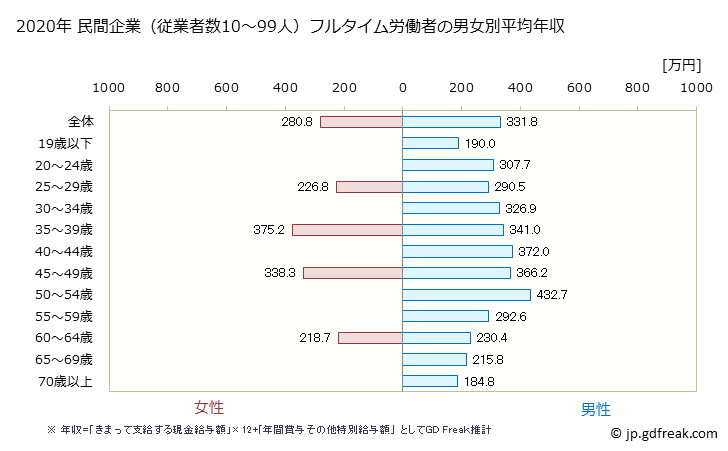 グラフ 年次 岡山県の平均年収 (木材・木製品製造業（家具を除くの常雇フルタイム) 民間企業（従業者数10～99人）フルタイム労働者の男女別平均年収