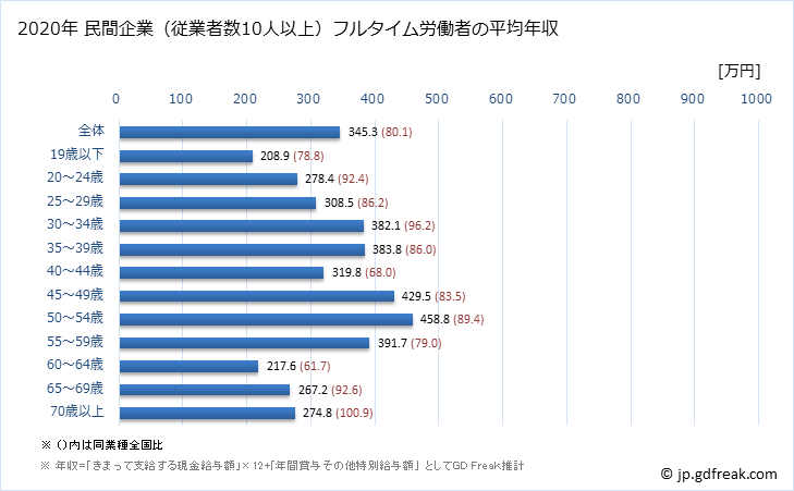 グラフ 年次 岡山県の平均年収 (家具・装備品製造業の常雇フルタイム) 民間企業（従業者数10人以上）フルタイム労働者の平均年収