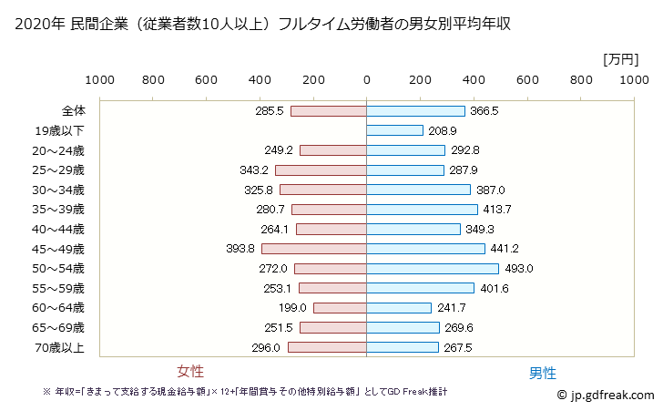 グラフ 年次 岡山県の平均年収 (家具・装備品製造業の常雇フルタイム) 民間企業（従業者数10人以上）フルタイム労働者の男女別平均年収