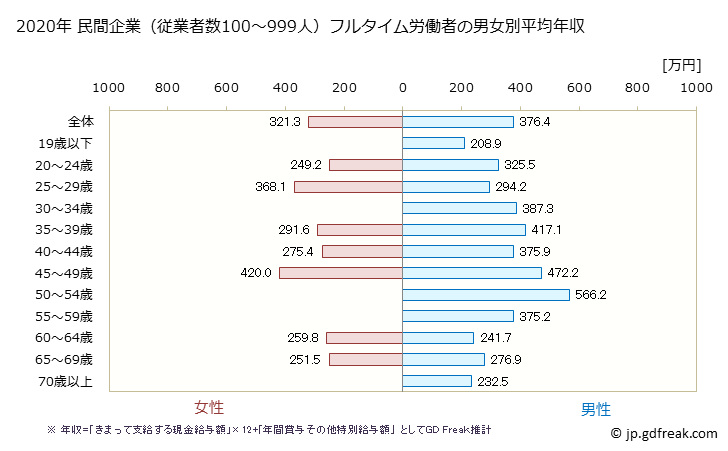 グラフ 年次 岡山県の平均年収 (家具・装備品製造業の常雇フルタイム) 民間企業（従業者数100～999人）フルタイム労働者の男女別平均年収