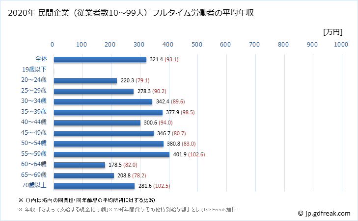 グラフ 年次 岡山県の平均年収 (家具・装備品製造業の常雇フルタイム) 民間企業（従業者数10～99人）フルタイム労働者の平均年収