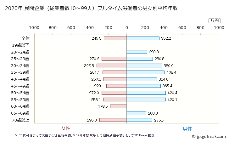 グラフ 年次 岡山県の平均年収 (家具・装備品製造業の常雇フルタイム) 民間企業（従業者数10～99人）フルタイム労働者の男女別平均年収